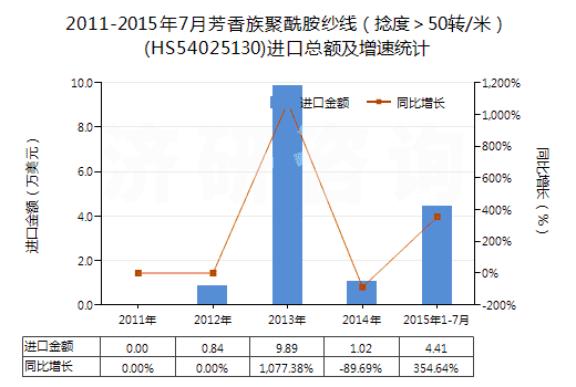 2011-2015年7月芳香族聚酰胺紗線（捻度＞50轉/米）(HS54025130)進口總額及增速統(tǒng)計